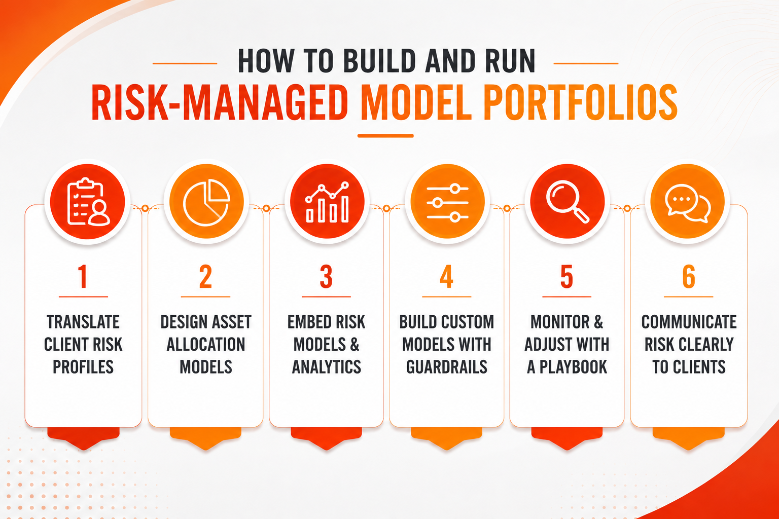 How to Build and Run Risk-Managed Model Portfolios