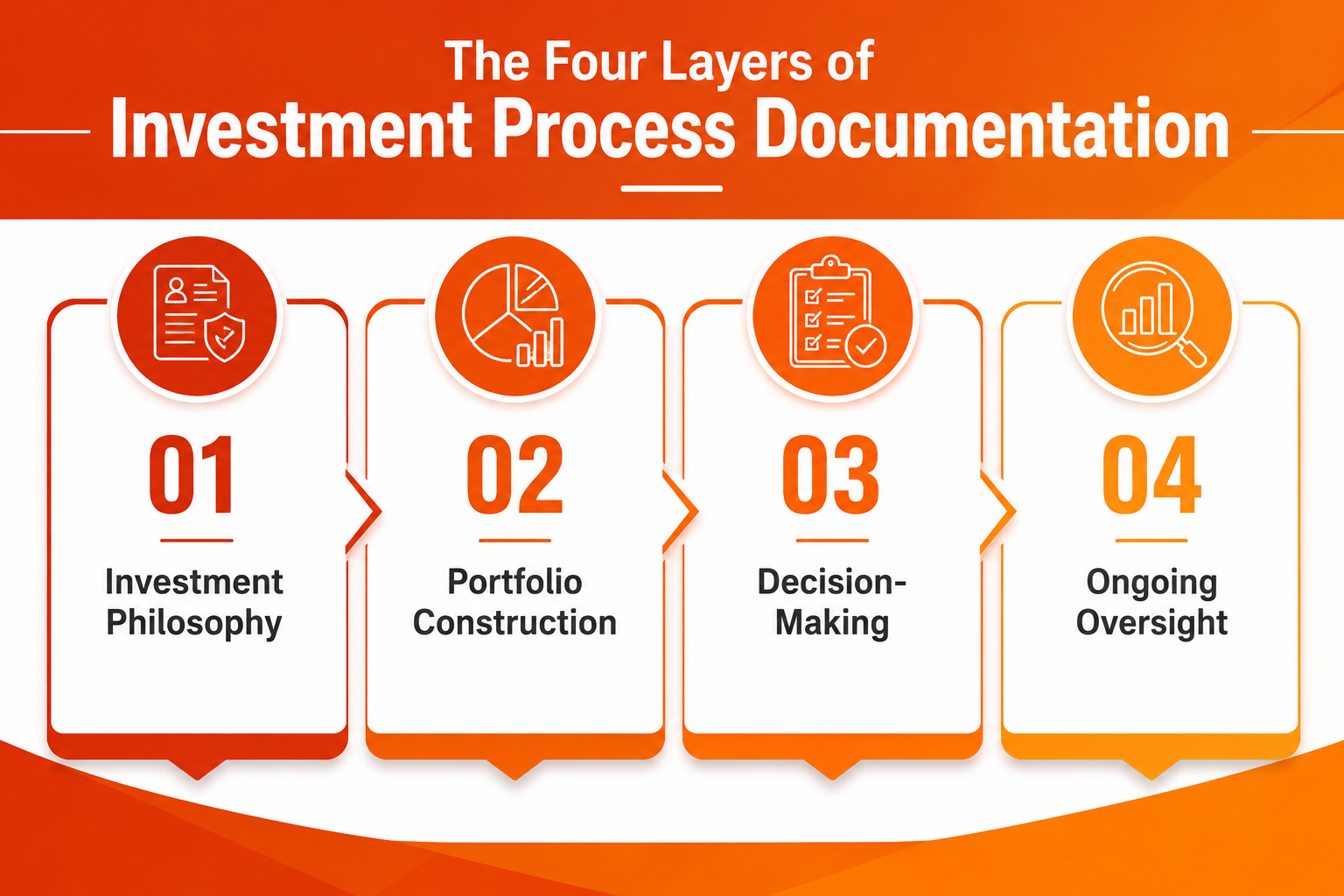 Why Investment Process Documentation Matters for Growing RIAs