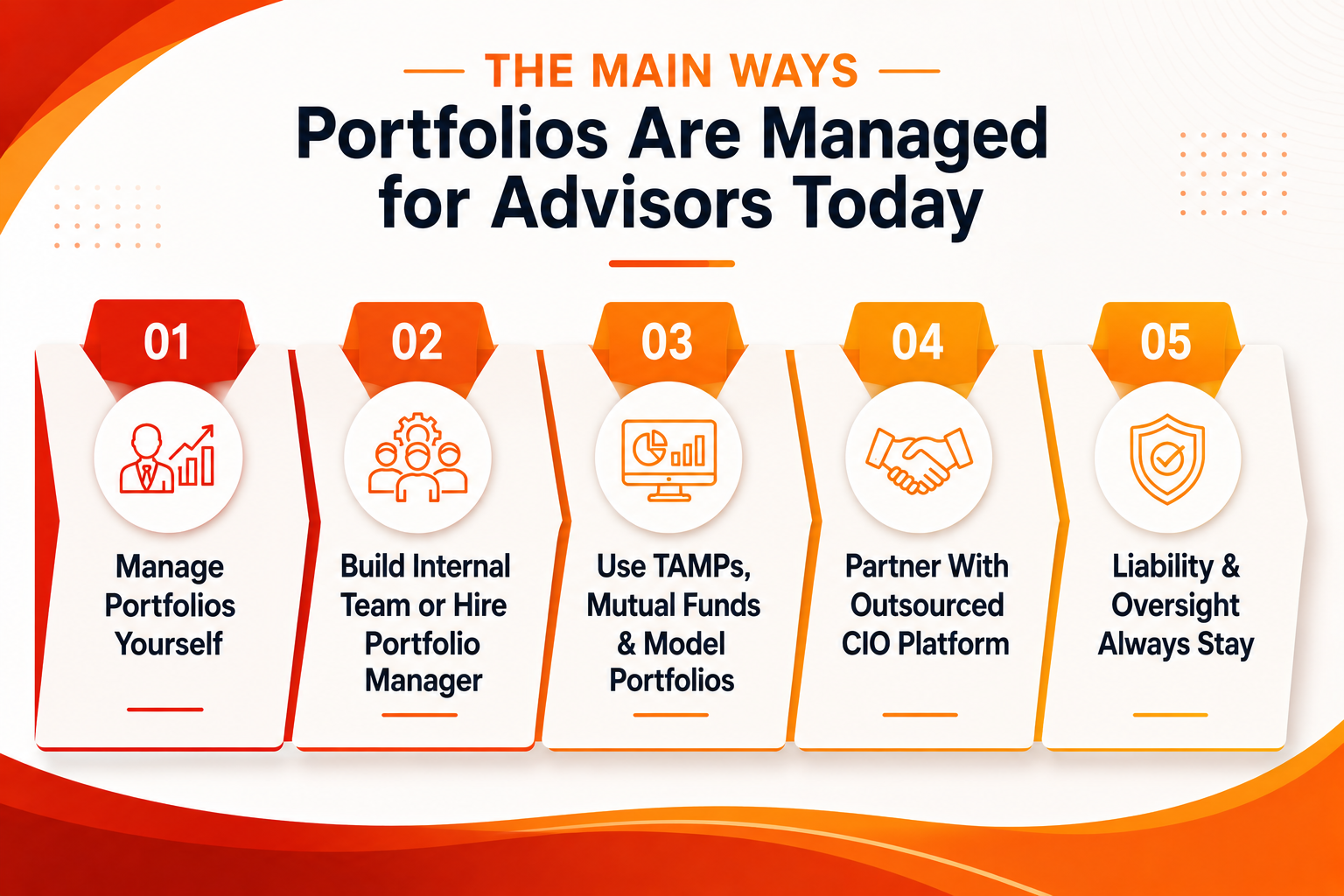 The Main Ways Portfolios Are Managed for Advisors Today