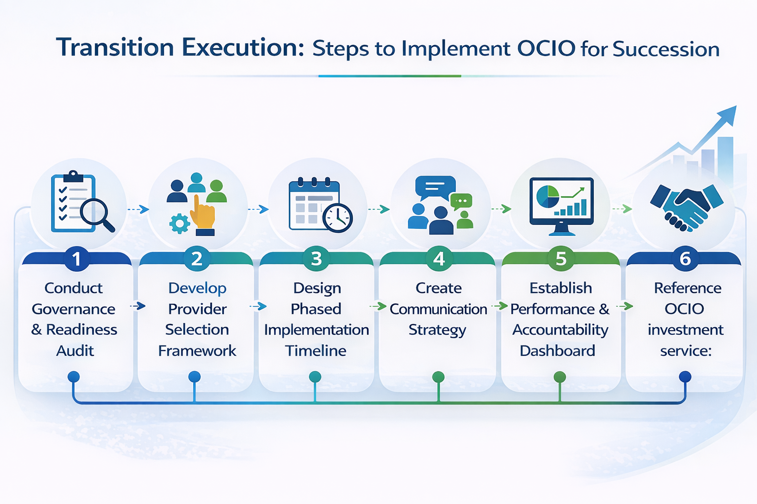 Transition Execution - Steps to Implement OCIO for Succession